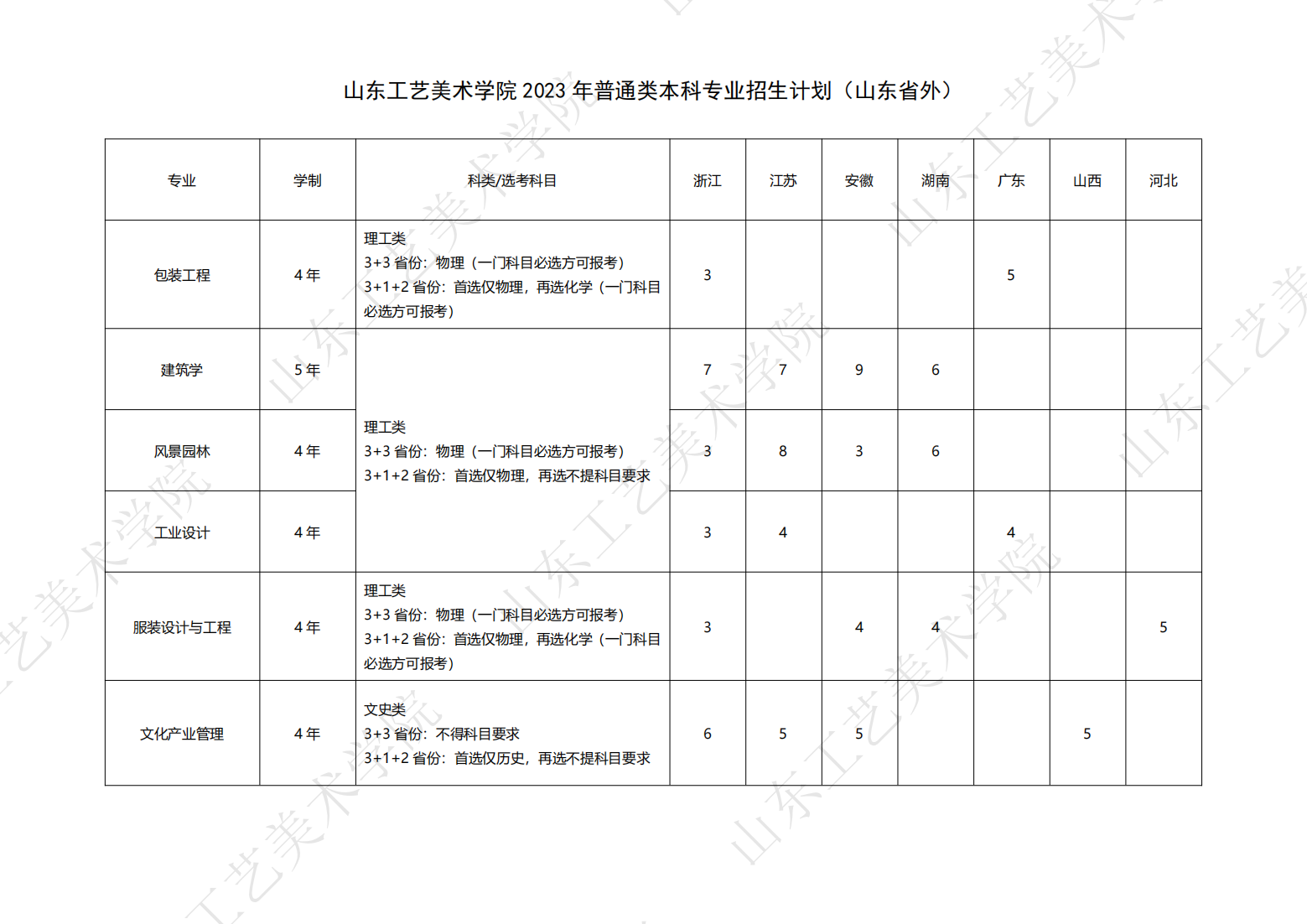山东工艺美术学院 2023 年艺术类本科专业招生计划（山东省外）